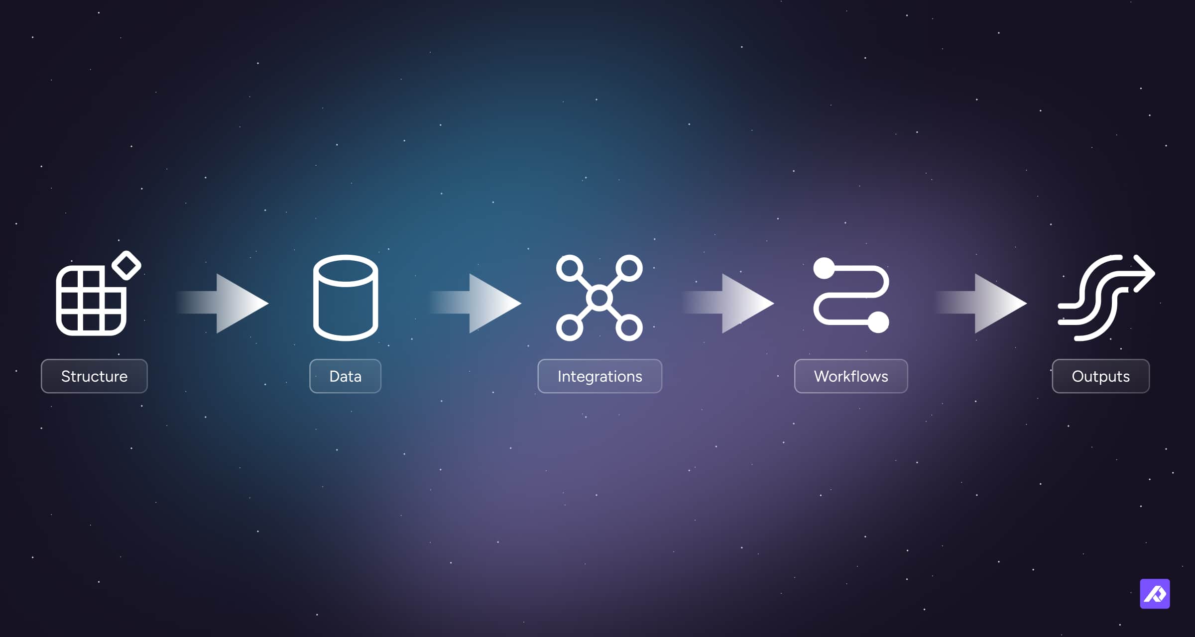 Flow diagram: Structure → Data → Integrations → Workflows → Outputs, shown with icons and arrows moving left to right.