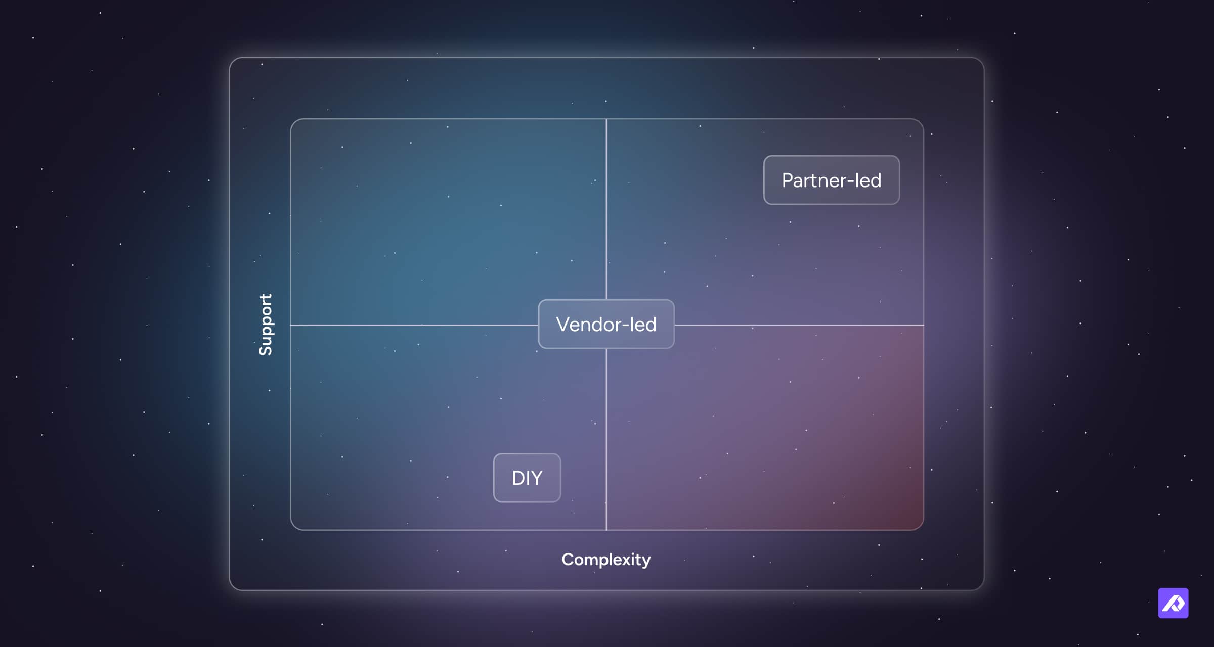 “2x2 chart with axes Complexity and Support; DIY at low/low, Vendor-led center, Partner-led high/high.”