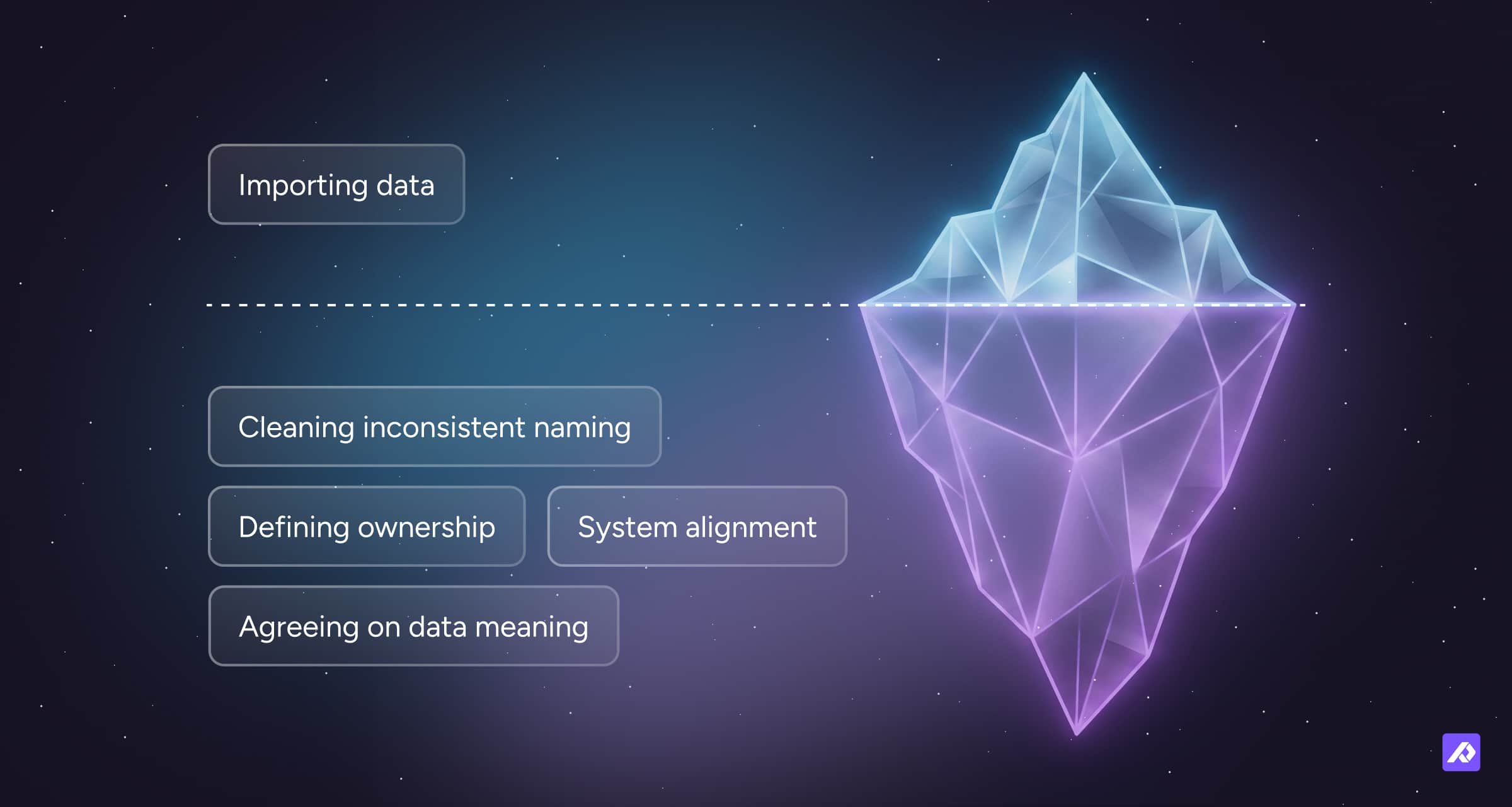 Iceberg graphic: “Importing data” above water; below are hidden tasks like cleaning naming, defining ownership, system alignment, and agreeing on data meaning.