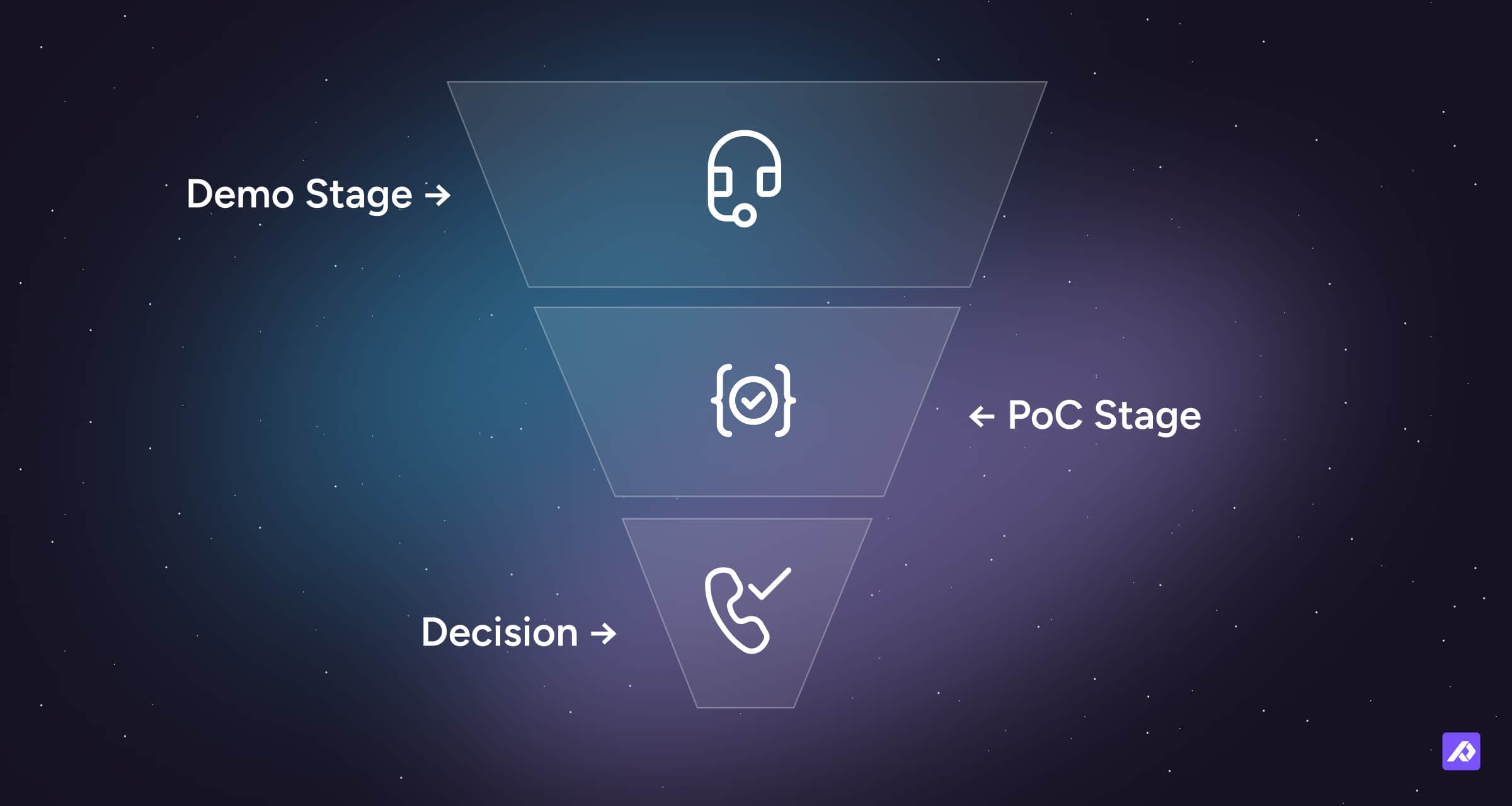 Illustration of a funnel with three levels: Demo Stage, PoC Stage, and Decision.