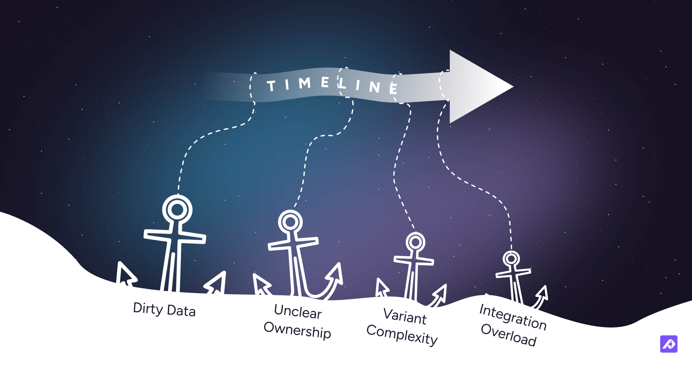 Illustration of timeline being held back by anchors with the concepts: Dirty Data, Unclear Ownership, Variant Complexity, and Integration Overload.