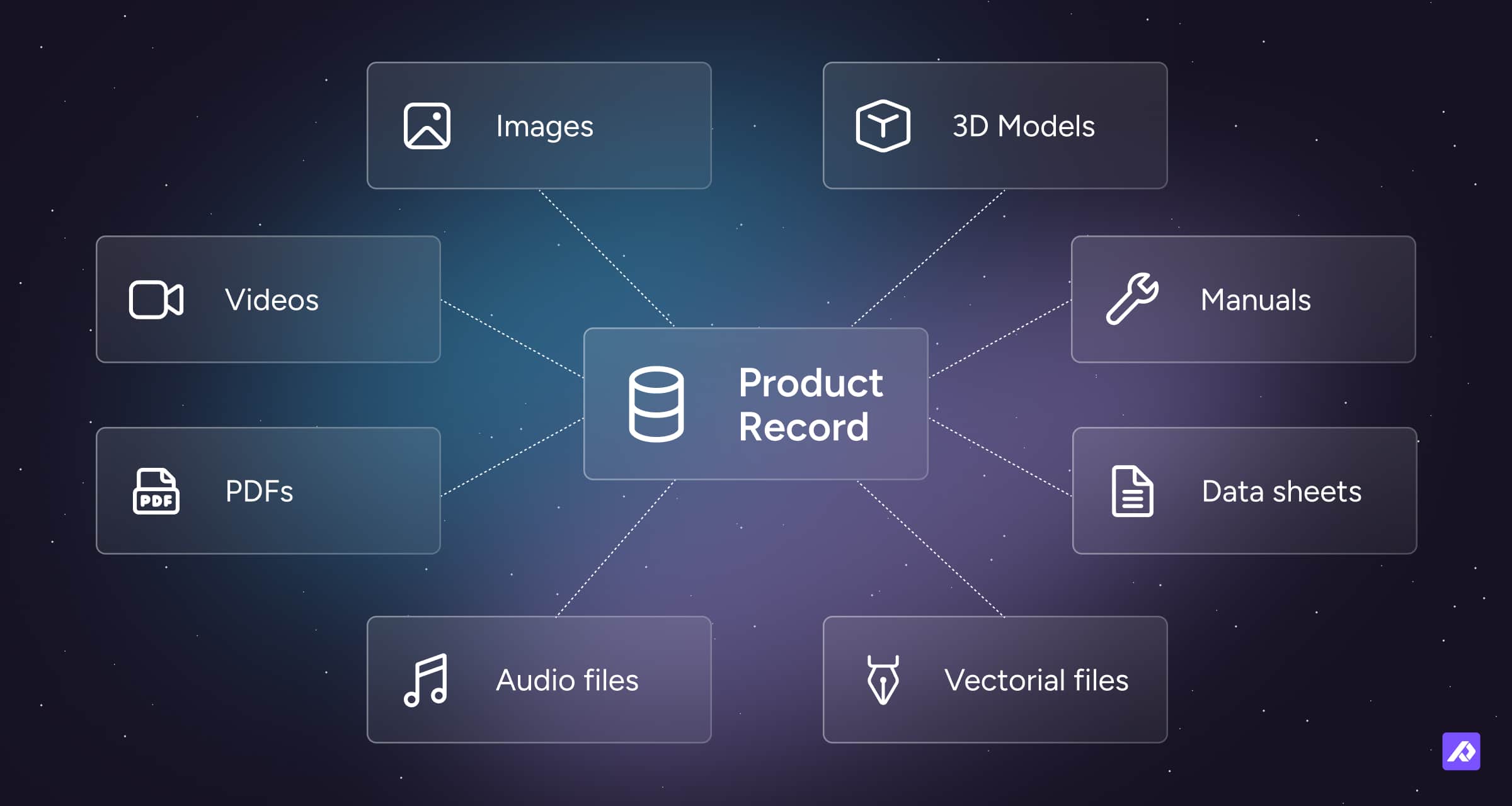 Diagram showing the different types of assets that you can store in Plytix PIM (Images, 3D Models, Manuals, Data Sheets, Vectorial files, Audio files, PDFs, and Videos).