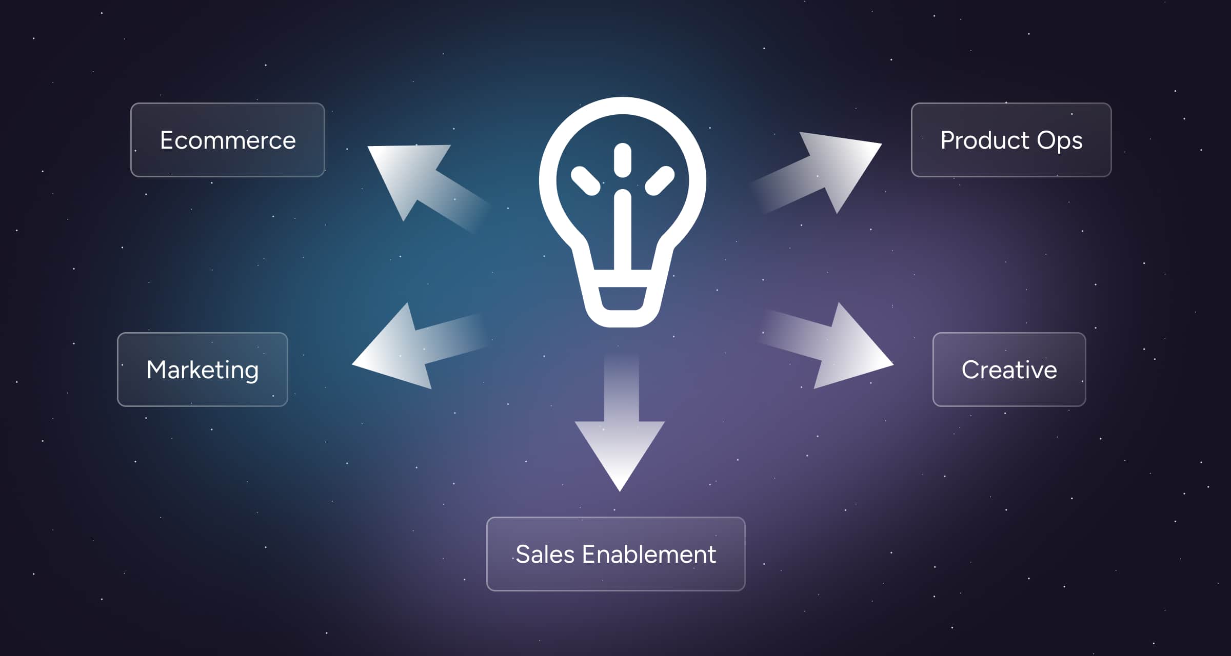 Illustration showing the collaboration of different teams in Plytix PIM (Ecommerce, Product Ops, Marketing, Creative, and Sales Enablement).