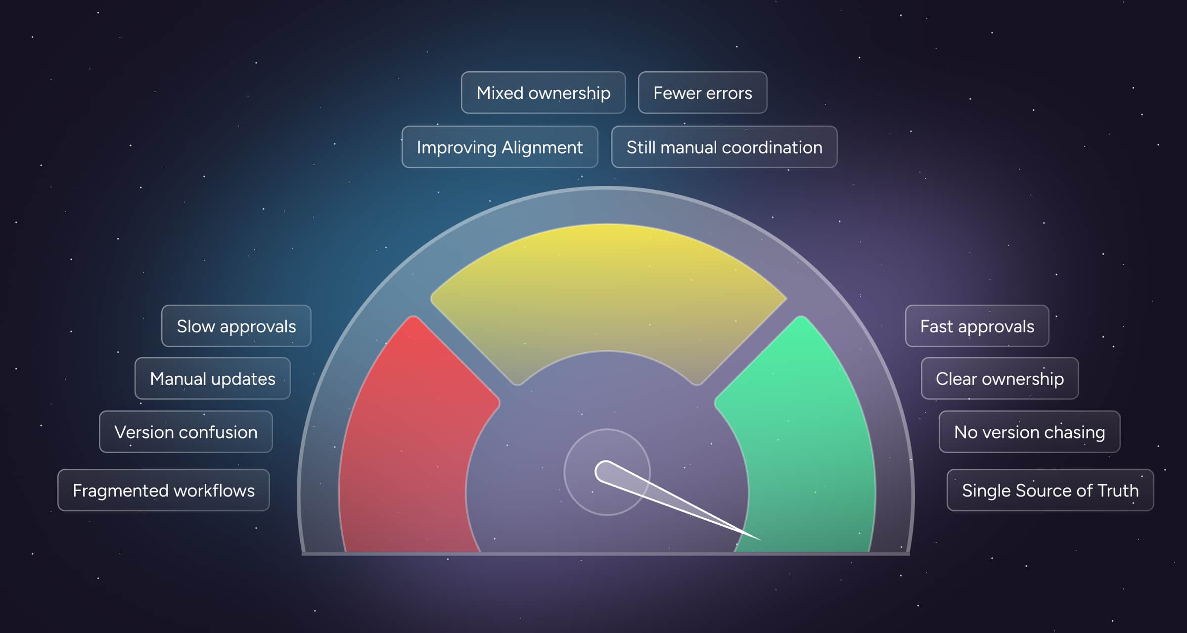 Illustration of a speedometer showing how different teams collaborate in Plytix PIM.