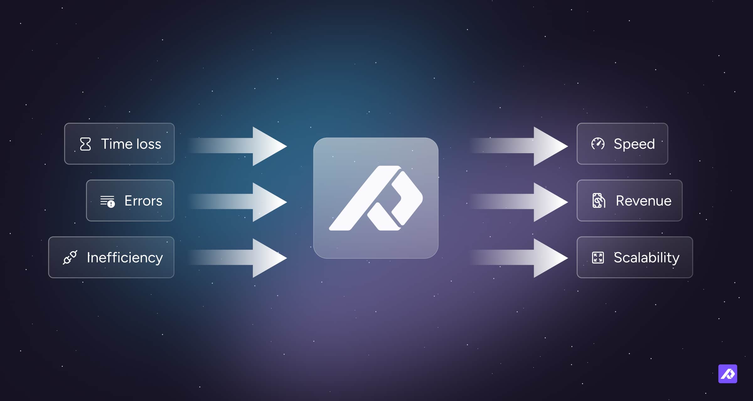 Diagram showing time loss, errors, and inefficiency flowing into Plytix PIM, resulting in speed, revenue, and scalability.