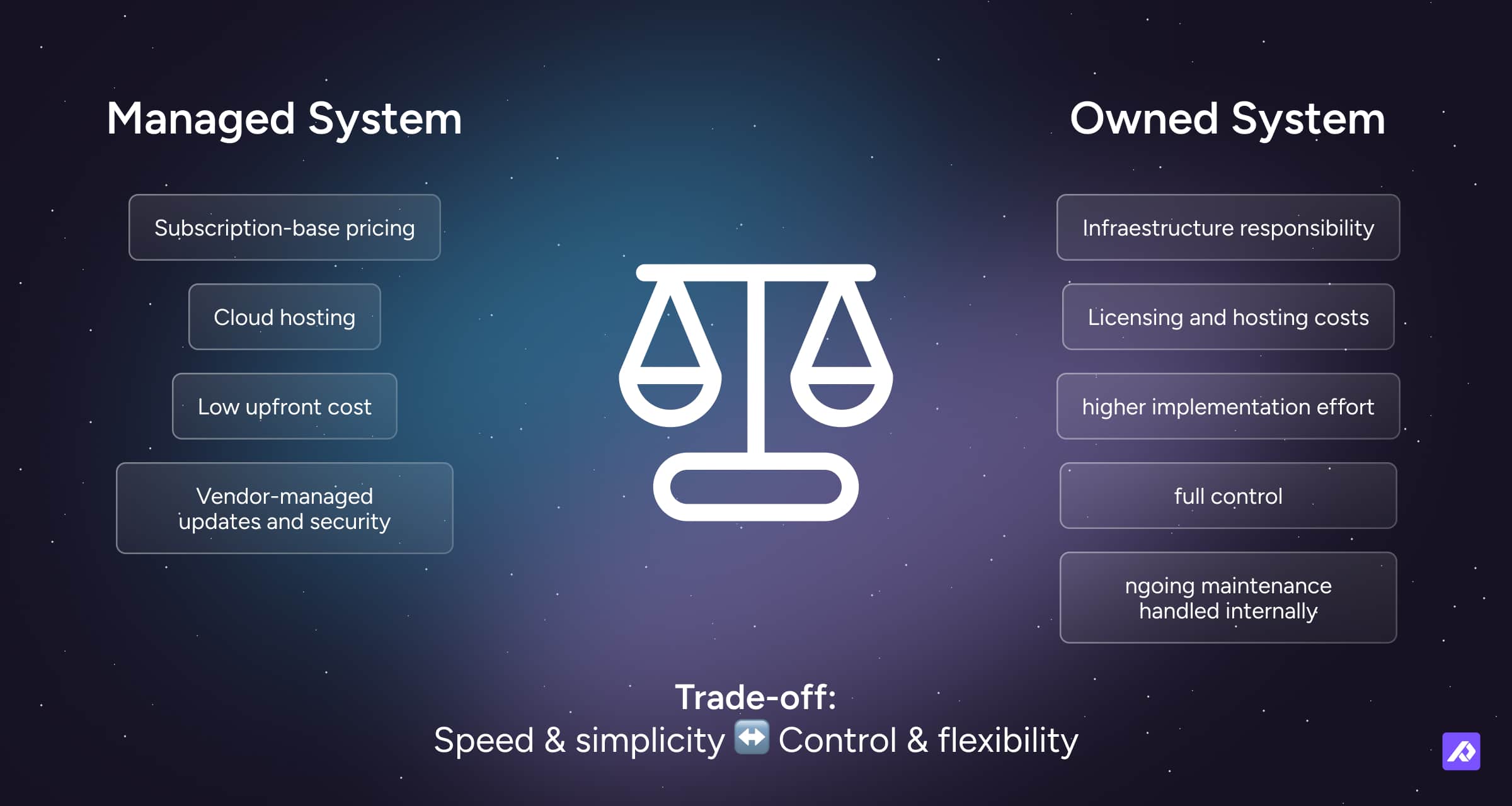 Comparison of managed vs owned system: managed offers subscription pricing, cloud hosting, low upfront cost, vendor-managed updates; owned requires infrastructure responsibility, higher effort, but gives full control.