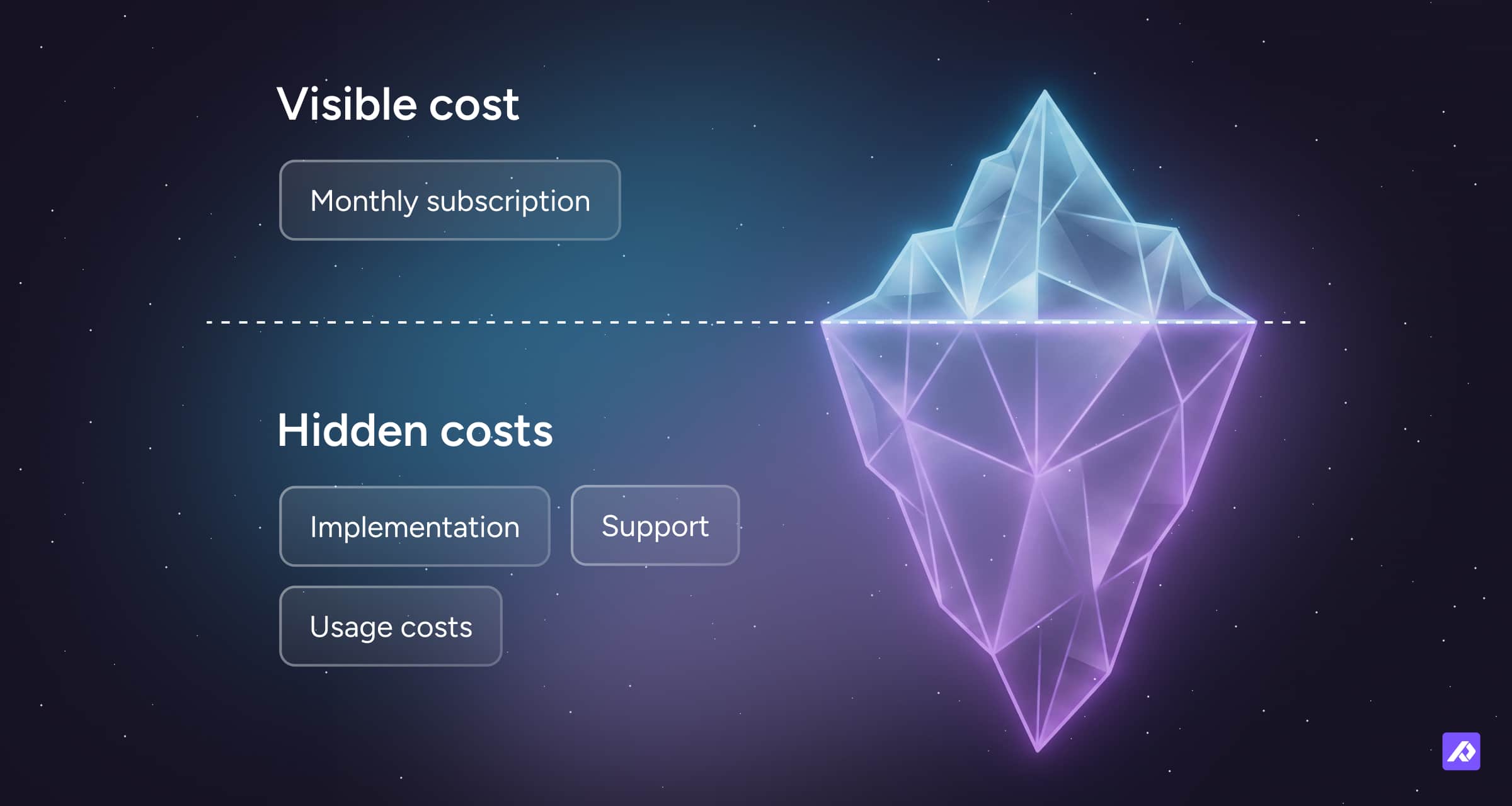 Iceberg graphic showing visible cost as monthly subscription above water, and hidden costs below: implementation, support, and usage costs.