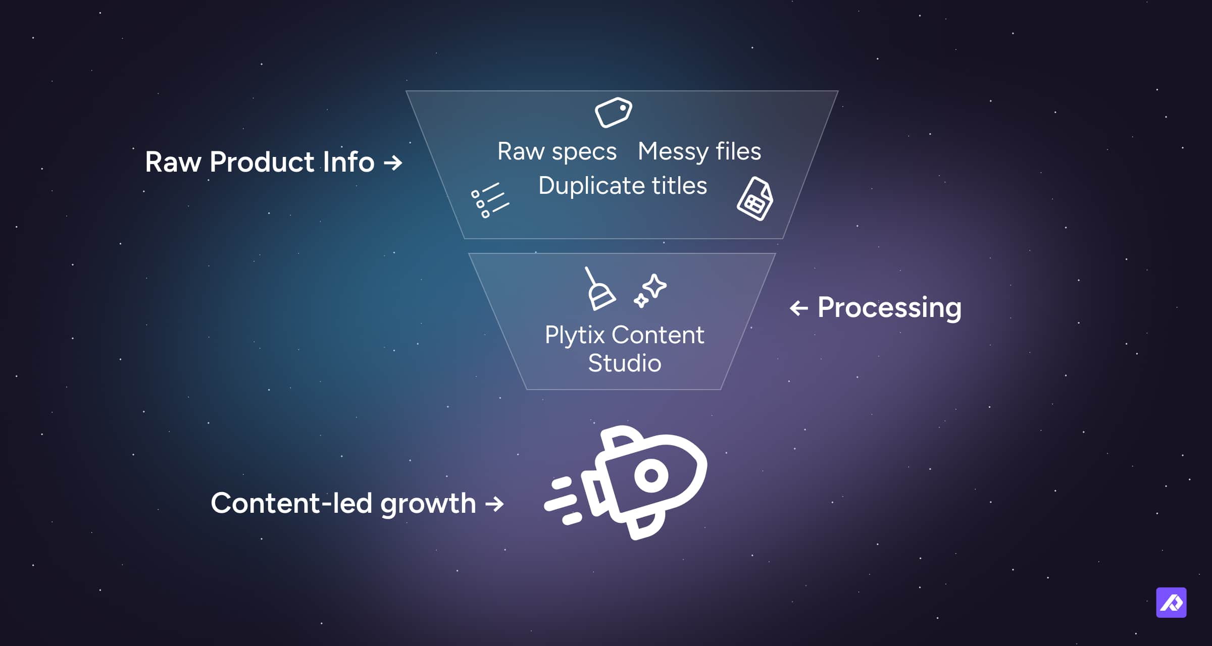Illustration showing a funnel of Plytix PIM processes (Raw product info, Processing, Content-led growth).