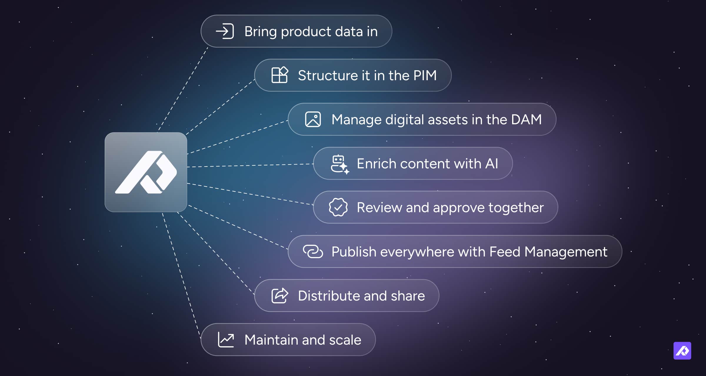 Illustration showing a step-by-step of Plytix PIM.