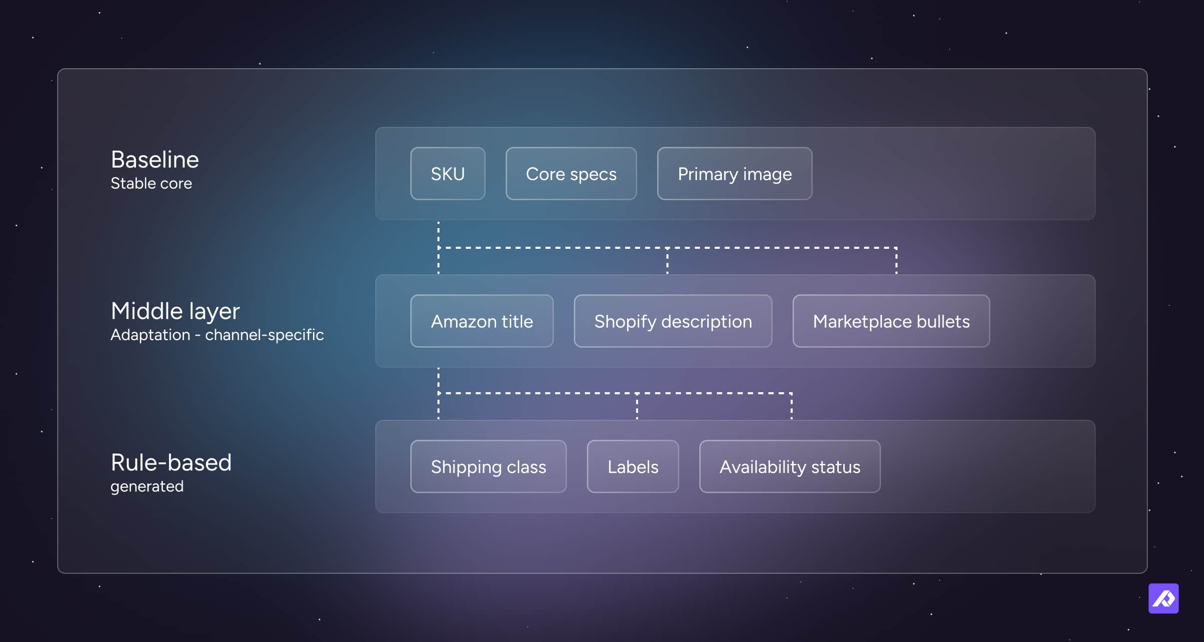 Layered diagram: baseline core data (SKU, specs, image), middle channel-specific content, and rule-based fields like shipping, labels, and availability.