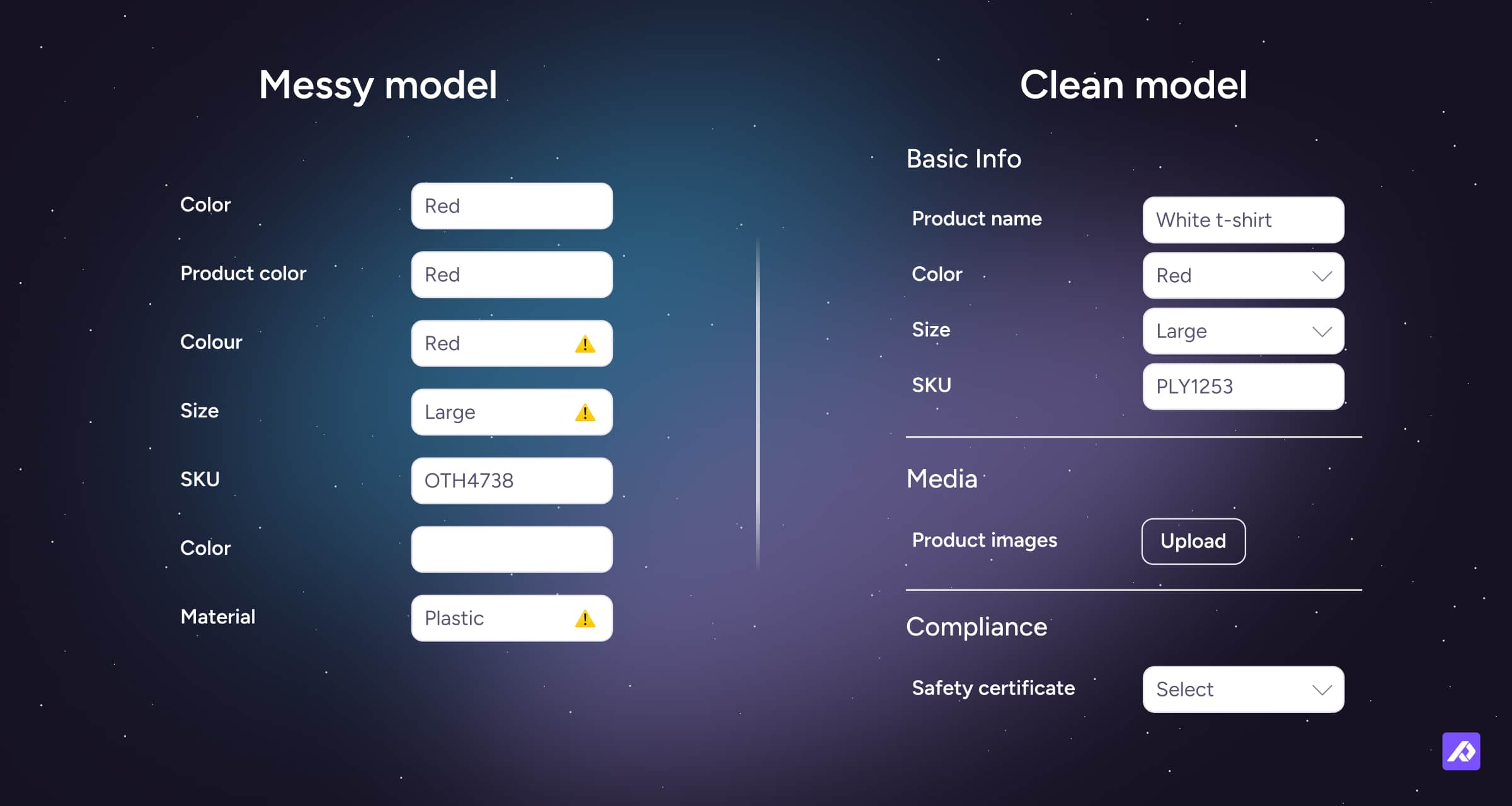 Side-by-side comparison: messy model with duplicate, inconsistent product fields versus clean model with structured product fields for product info, media, and compliance.