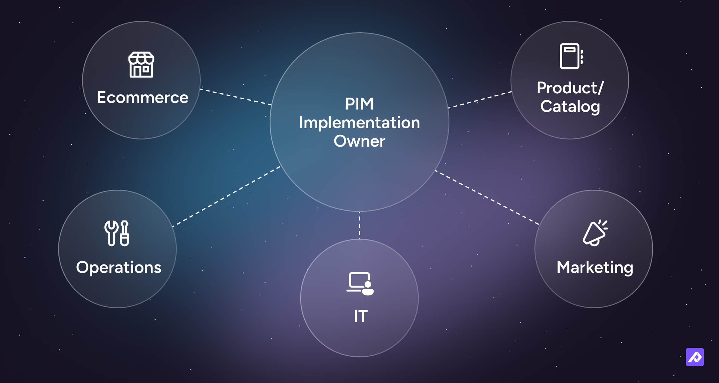 Diagram showing PIM Implementation Owner in the center, connected to Ecommerce, Product/Catalog, Marketing, IT, and Operations.