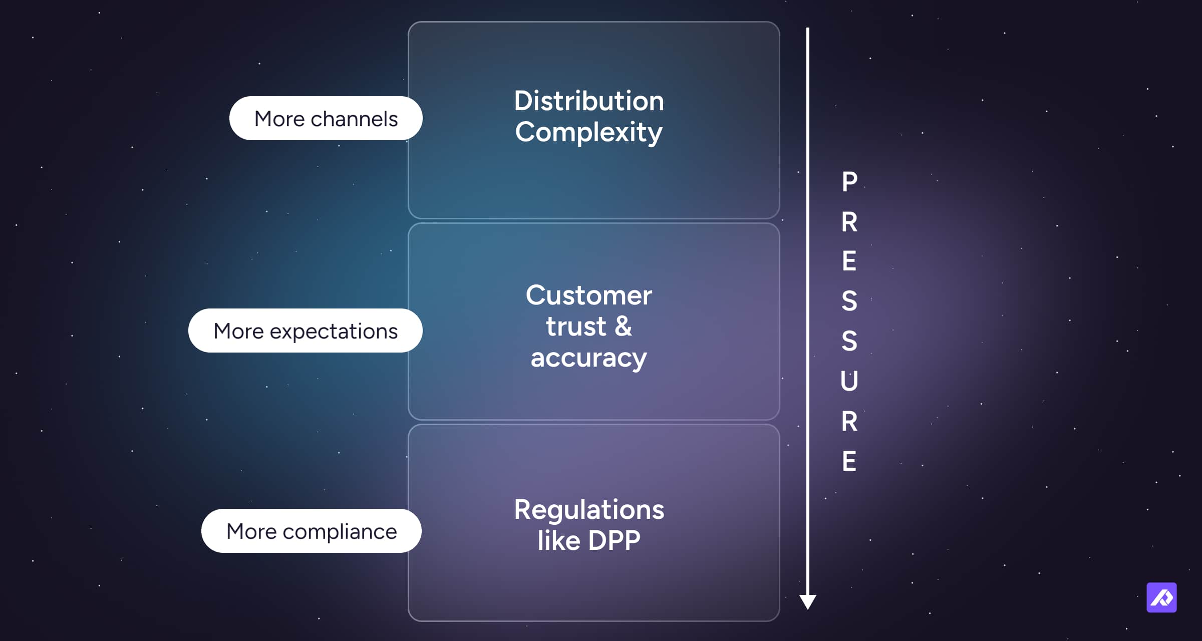 Illustration of Pressure Stack in three levels: More channels, More expectations, and More compliance.