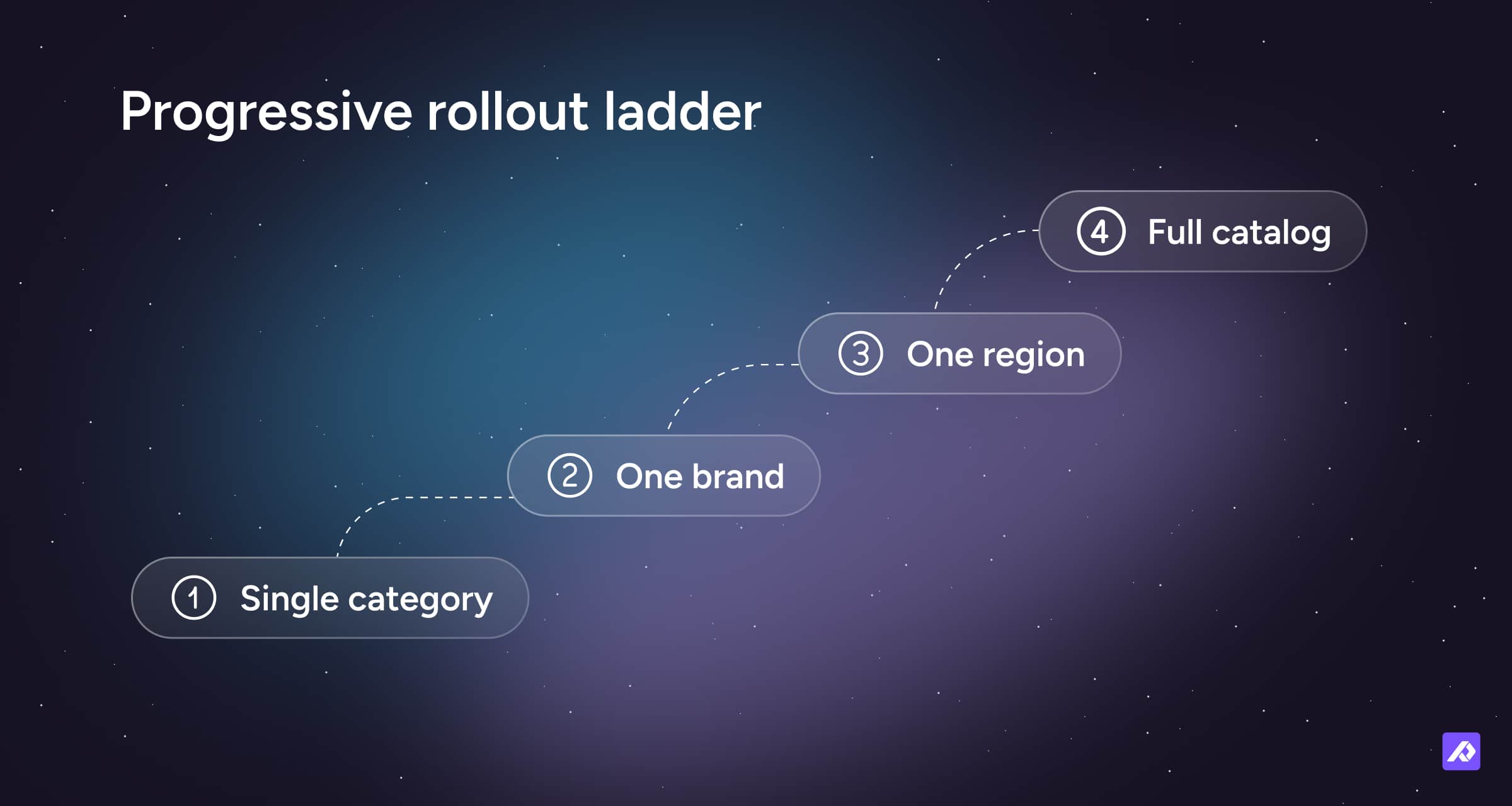 Diagram showing a progressive rollout ladder (1. Single category, 2. One brand, 3. One region, 4. Full catalog)