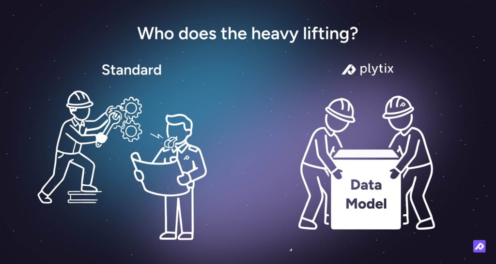 Illustration showing the difference between standard user heavy lifting in traditional PIM implementation, and shared heavy lifting in Plytix PIM.