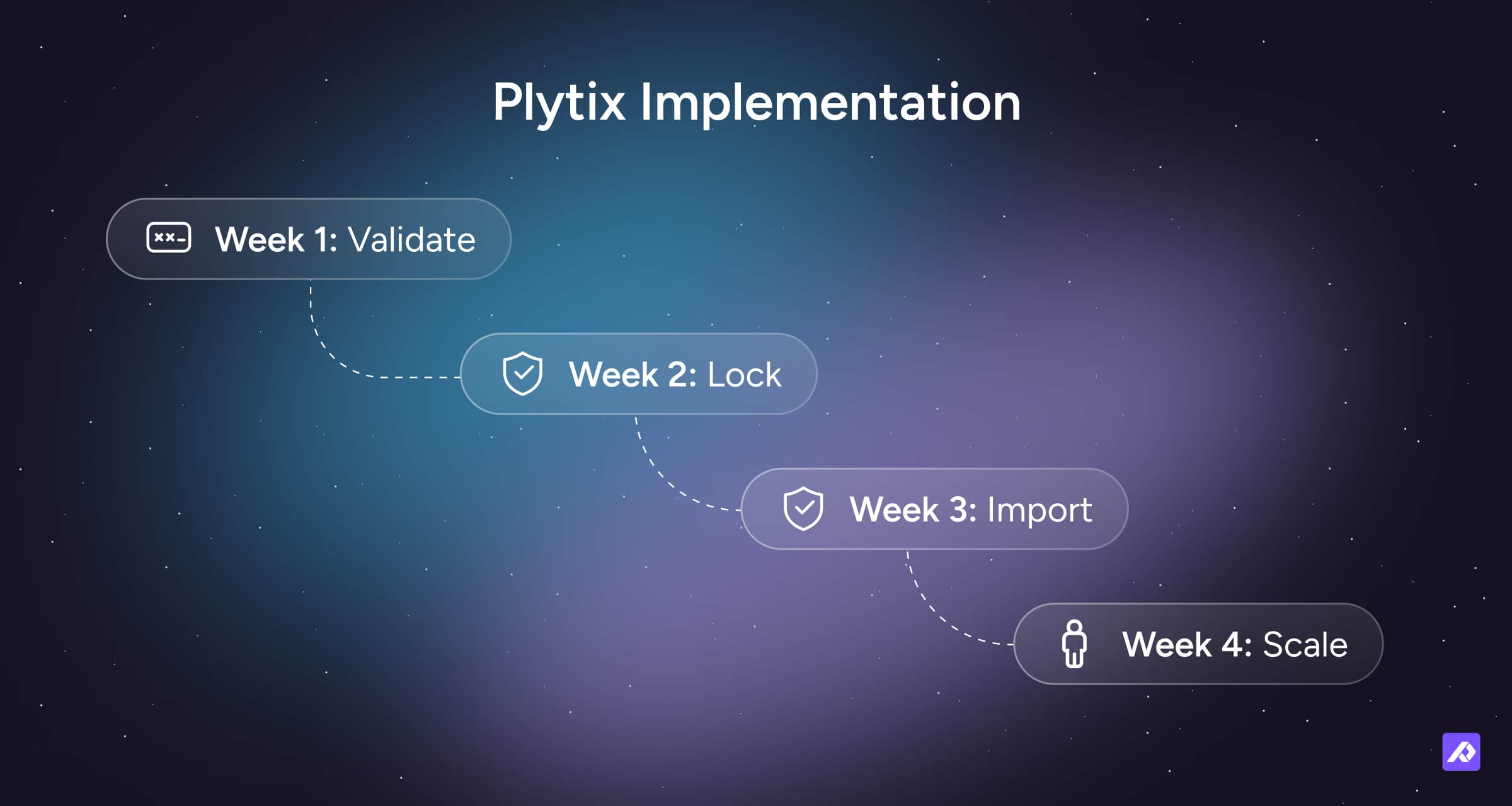 Illustration showing the steps of Plytix implementation (Validate, Lock, Import, Scale).