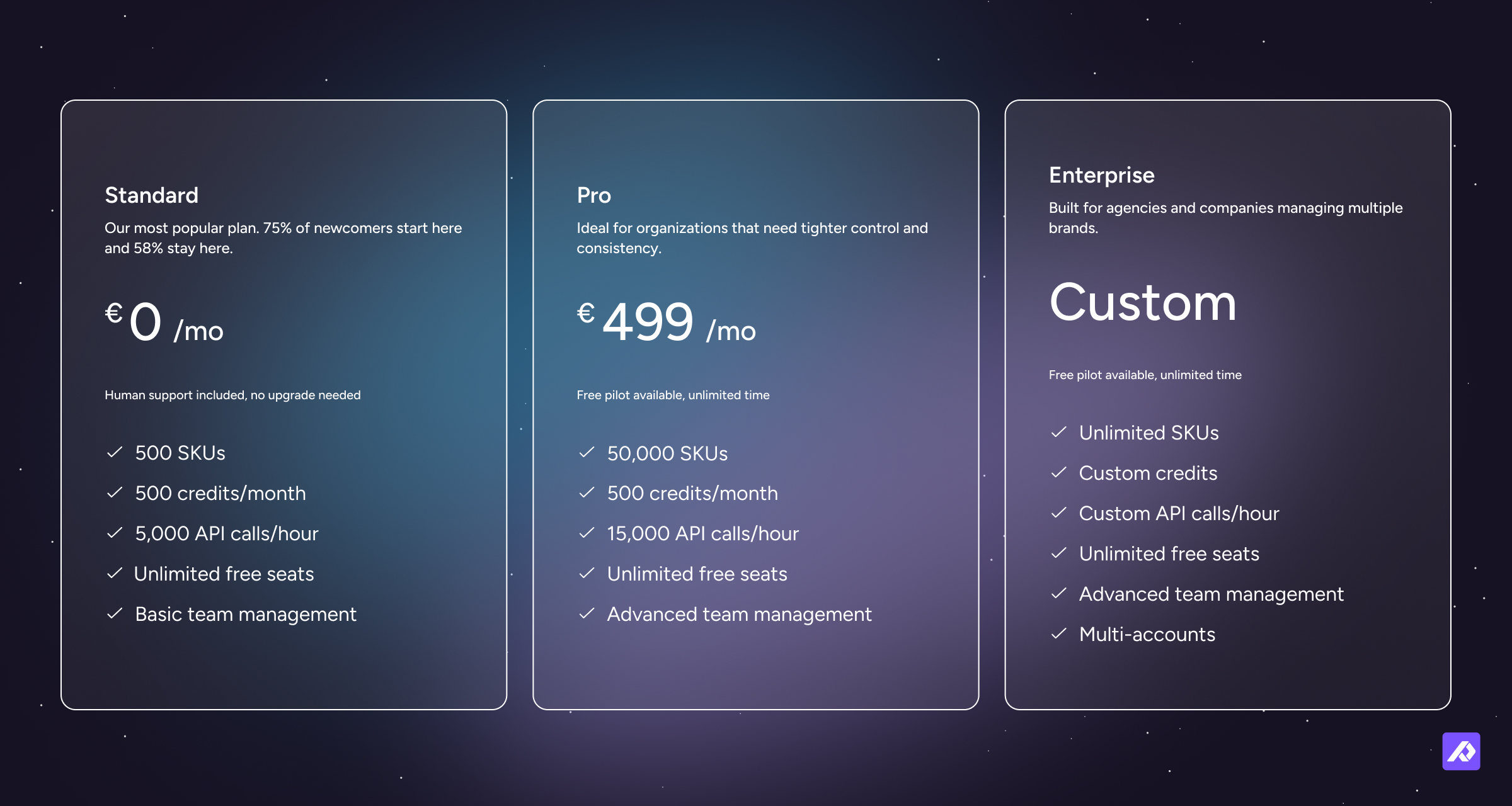 Pricing table with three plans: Standard (€0/mo), Pro (€499/mo), and Enterprise (custom), comparing features like SKUs, credits, API limits, and team management.