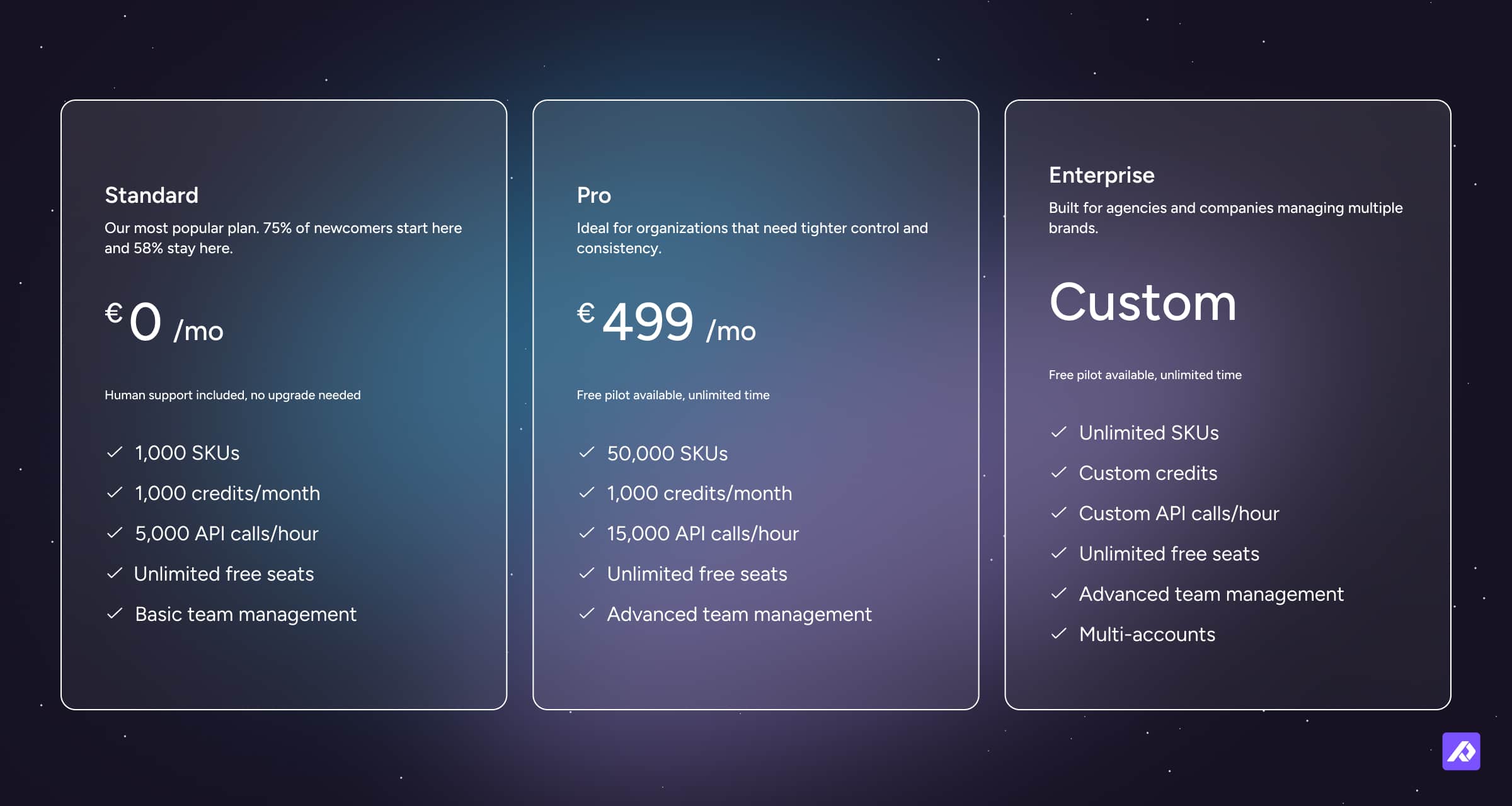 Pricing table with three plans: Standard (€0/mo), Pro (€499/mo), and Enterprise (custom), comparing features like SKUs, credits, API limits, and team management.
