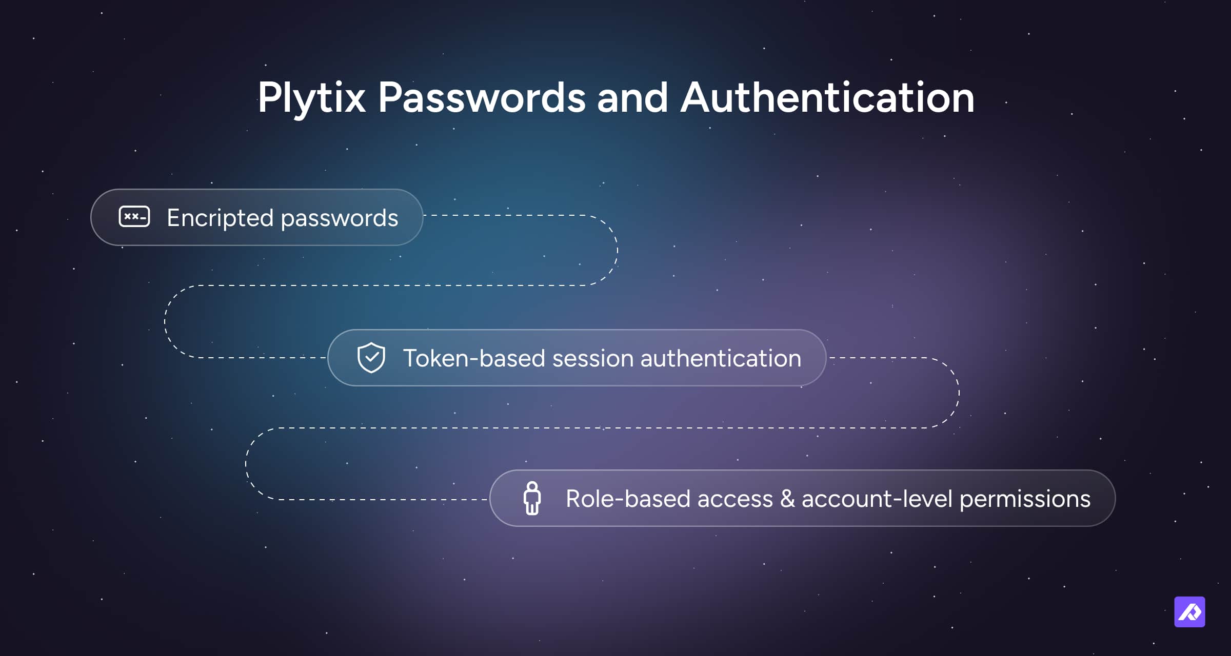 Illustration showing Plytix passwords and authentication services.