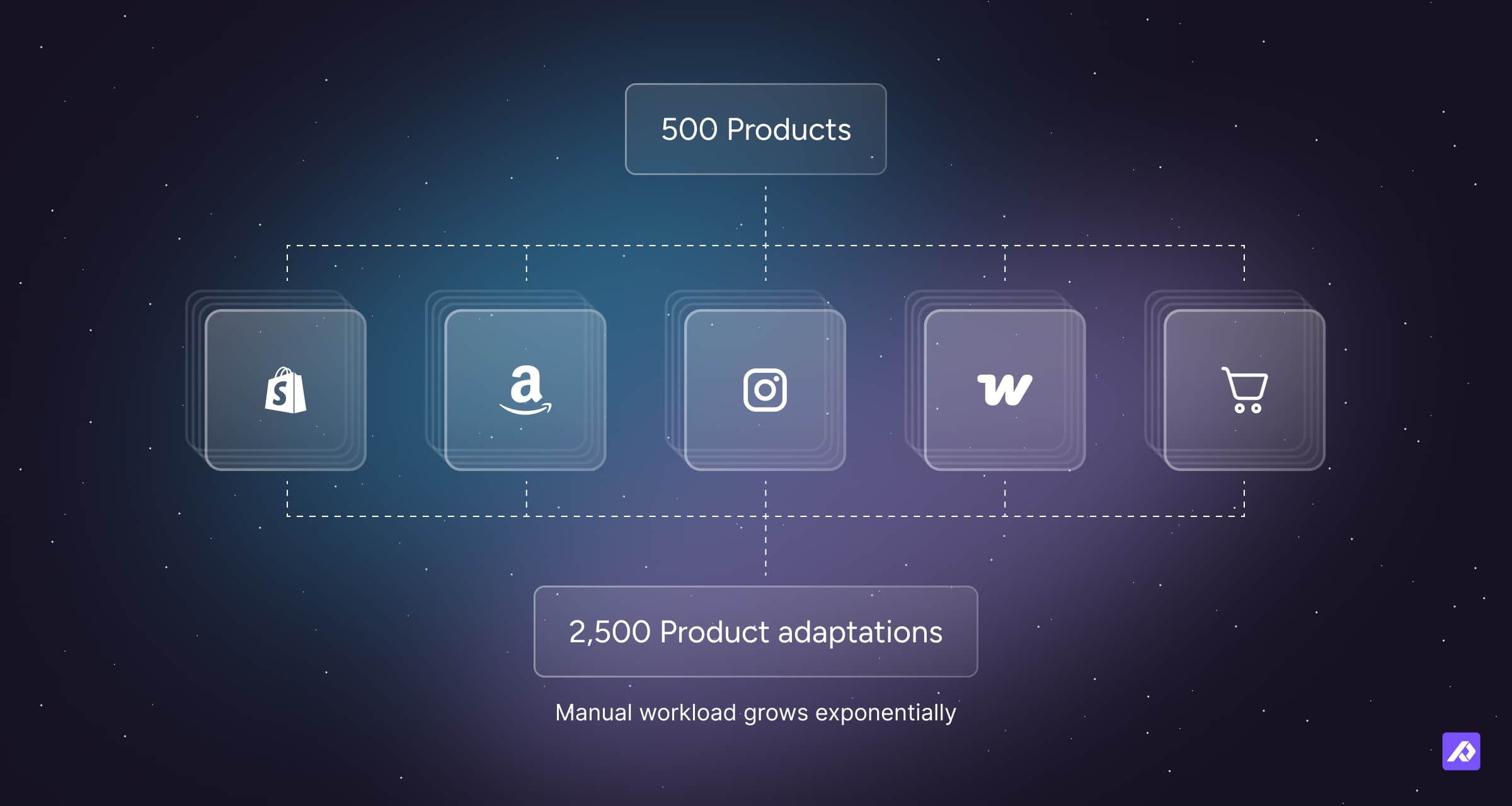 Diagram showing 500 products across multiple channels leading to 2,500 product adaptations, highlighting exponential manual workload growth.