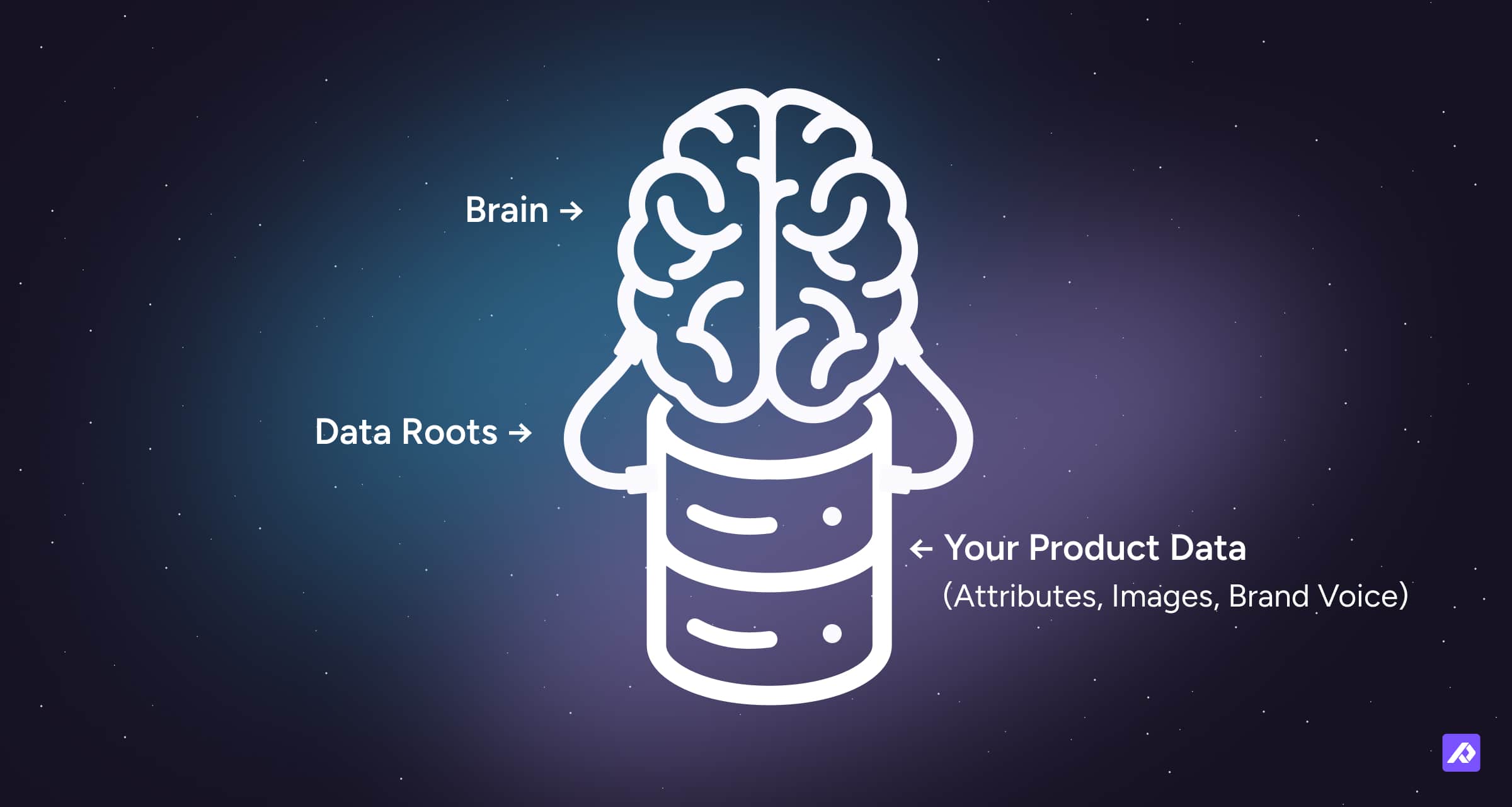 Illustration showing a brain connected to "your product data" via data roots.