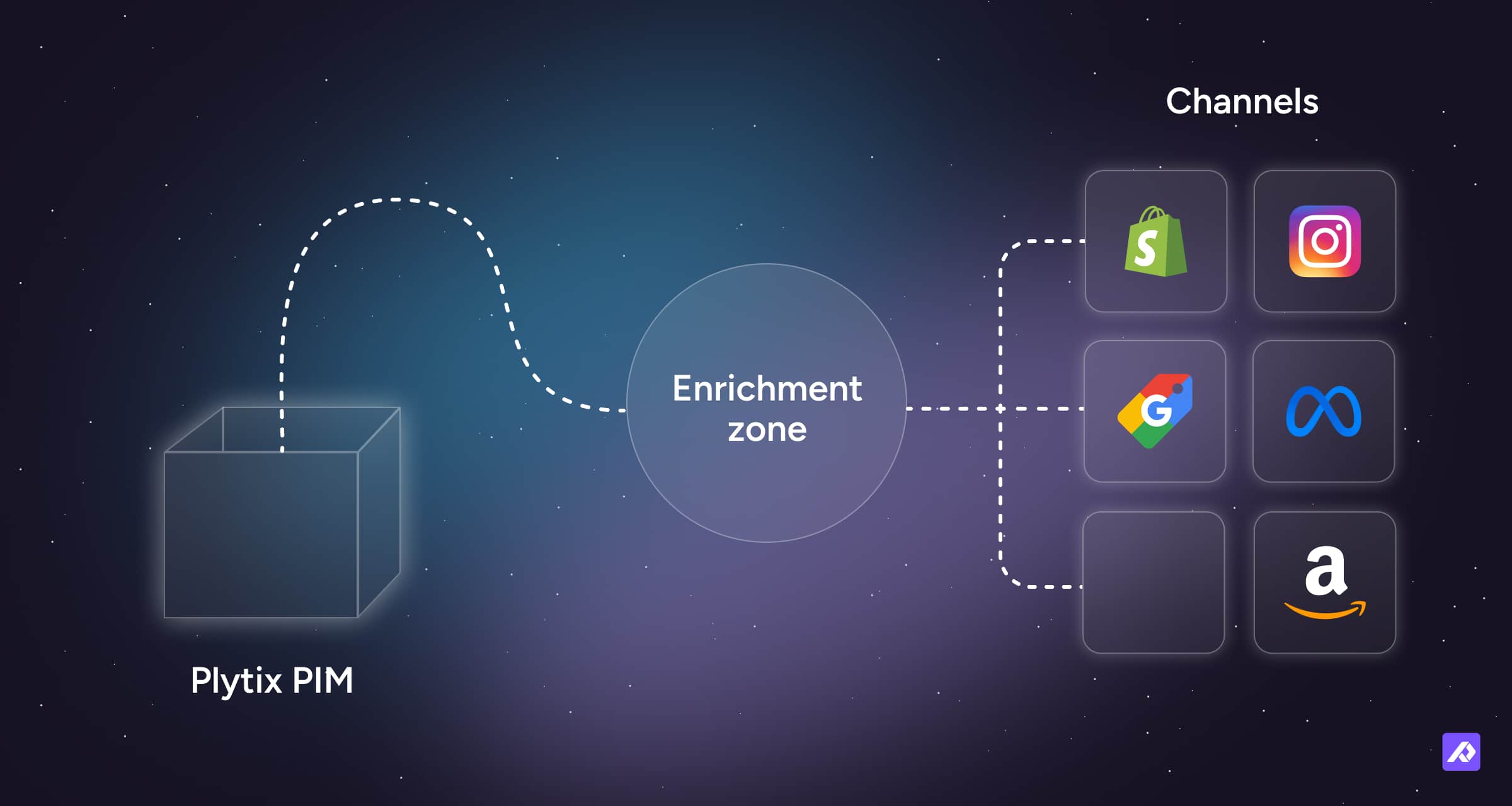 Diagram showing information coming from Plytix PIM into an enrichment zone, then distributed into multiple channels.