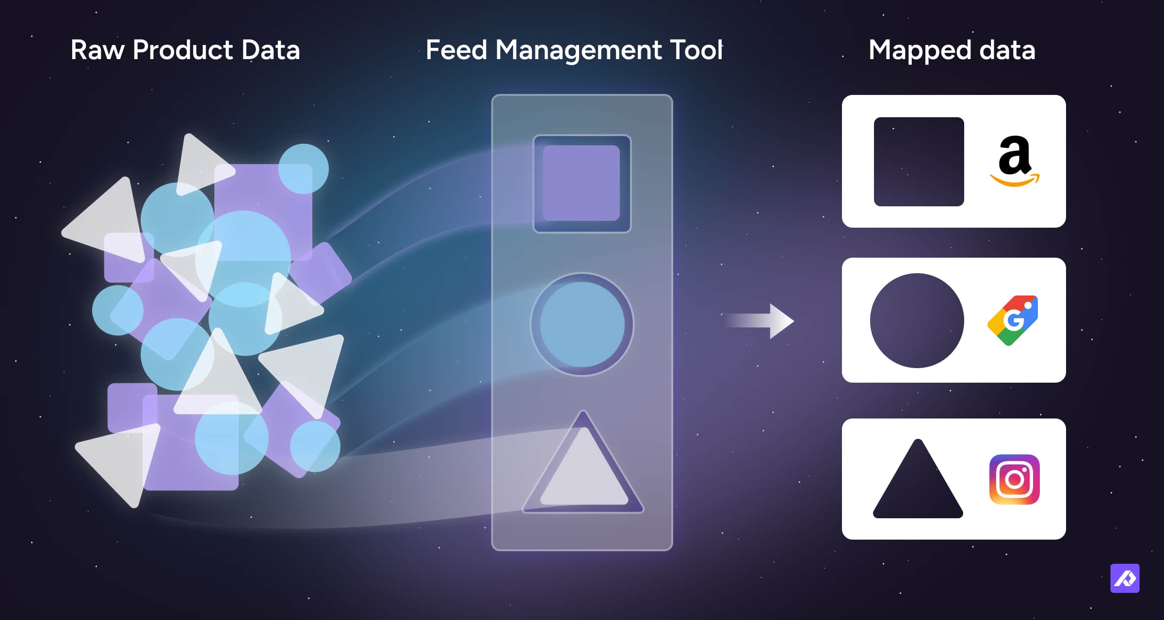 Illustration representing a feed management tool as a shape shorter for different marketplaces and channels.
