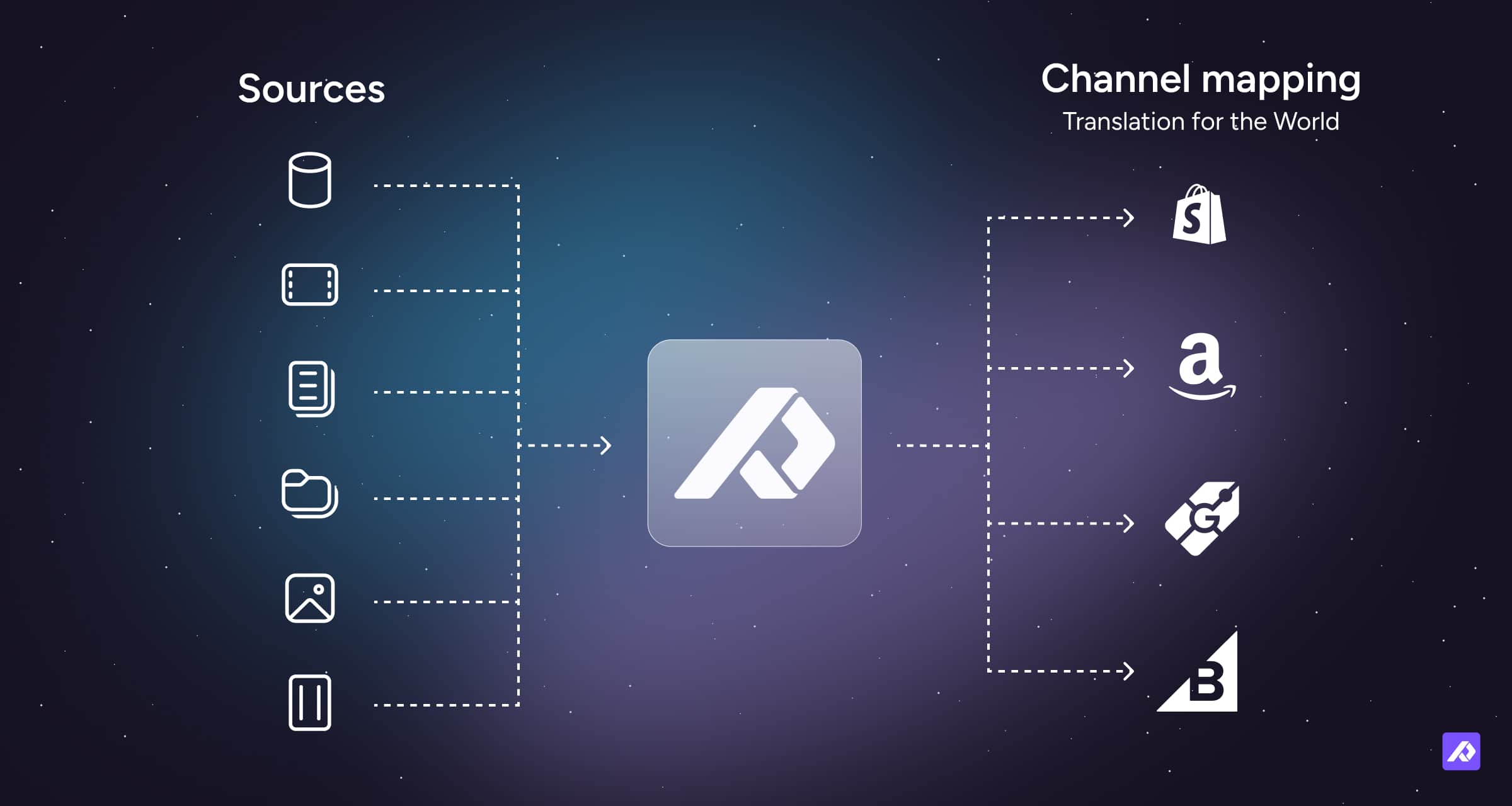 Diagram showing multiple data sources feeding into a central system, which maps and distributes data to channels like Shopify, Amazon, Google, and others.