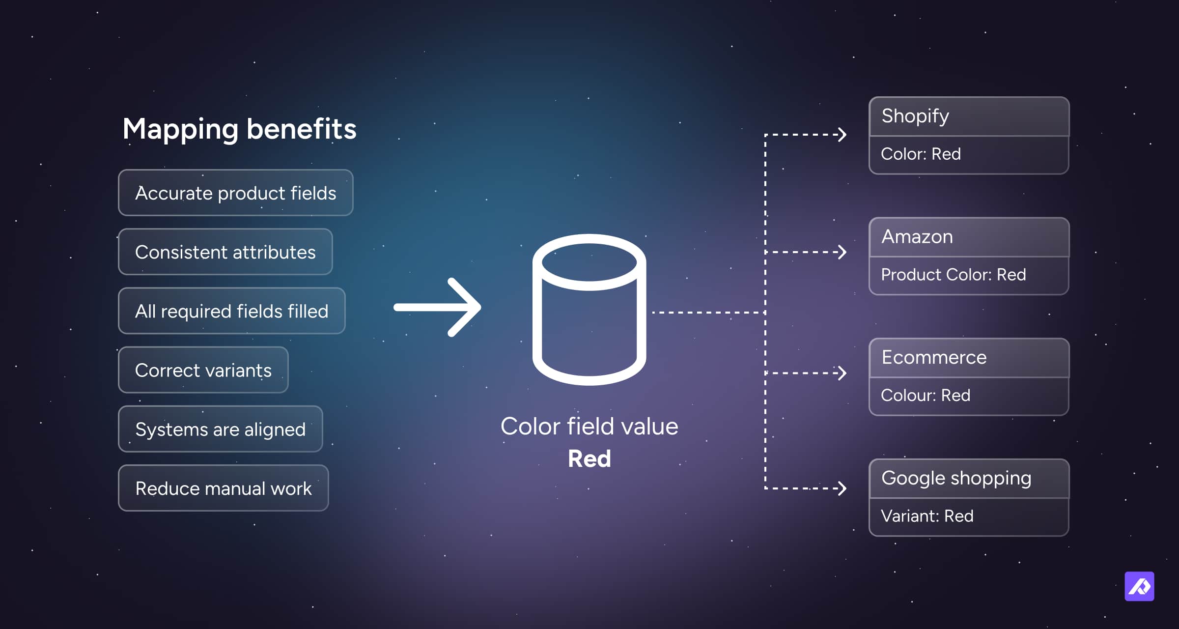 Diagram showing mapping benefits: a single “color = red” value feeds multiple channels (Shopify, Amazon, ecommerce, Google Shopping) with consistent fields.
