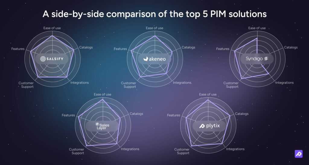 Comparison chart of five PIM tools (Salsify, Akeneo, Syndigo, Sales Layer, Plytix) across ease of use, catalogs, integrations, support, and features.