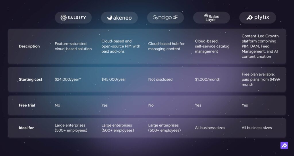 Comparison table of five PIM tools (Salsify, Akeneo, Syndigo, Sales Layer, Plytix) across ease of use, catalogs, integrations, support, and features.