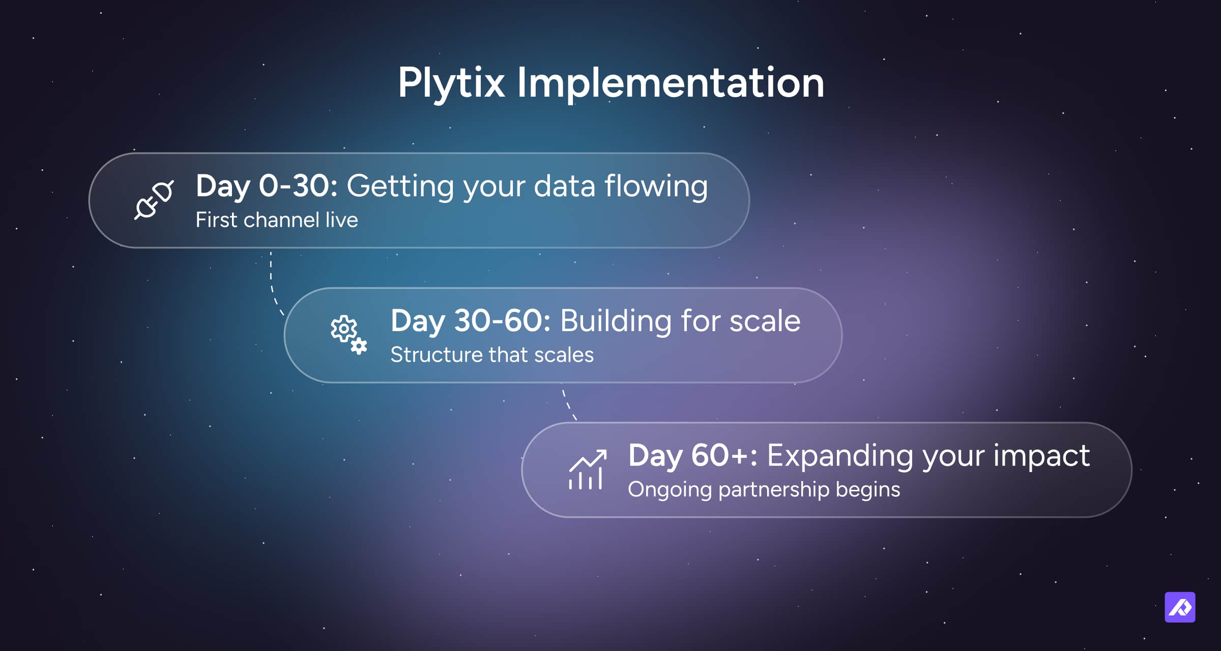 Illustration showing the steps of Plytix implementation.
